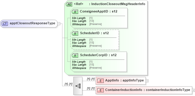 XSD Diagram of apptCloseoutResponseType in schema mailxml_120308_xsd (Mail.XML - Mailing supply chain)