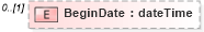 XSD Diagram of BeginDate in schema mailxml_120308_xsd (Mail.XML - Mailing supply chain)