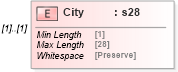 XSD Diagram of City in schema mailxml_120308_xsd (Mail.XML - Mailing supply chain)