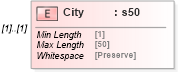 XSD Diagram of City in schema mailxml_120308_xsd (Mail.XML - Mailing supply chain)
