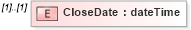 XSD Diagram of CloseDate in schema mailxml_120308_xsd (Mail.XML - Mailing supply chain)