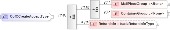XSD Diagram of CofCCreateAcceptType in schema mailxml_120308_xsd (Mail.XML - Mailing supply chain)