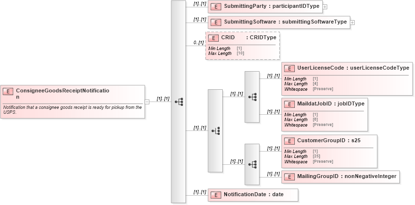 XSD Diagram of ConsigneeGoodsReceiptNotification in schema mailxml_120308_xsd (Mail.XML - Mailing supply chain)