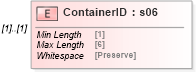 XSD Diagram of ContainerID in schema mailxml_120308_xsd (Mail.XML - Mailing supply chain)