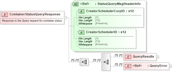 XSD Diagram of ContainerStatusQueryResponse in schema mailxml_120308_xsd (Mail.XML - Mailing supply chain)