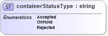 XSD Diagram of containerStatusType in schema mailxml_base_120108_xsd (Mail.XML - Mailing supply chain)