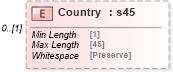 XSD Diagram of Country in schema mailxml_120308_xsd (Mail.XML - Mailing supply chain)