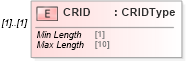 XSD Diagram of CRID in schema mailxml_120308_xsd (Mail.XML - Mailing supply chain)