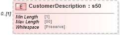 XSD Diagram of CustomerDescription in schema mailxml_120308_xsd (Mail.XML - Mailing supply chain)
