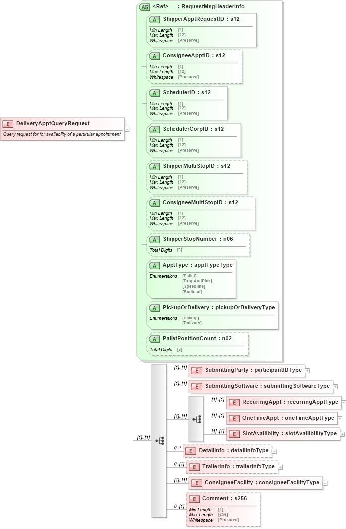 XSD Diagram of DeliveryApptQueryRequest in schema mailxml_120308_xsd (Mail.XML - Mailing supply chain)