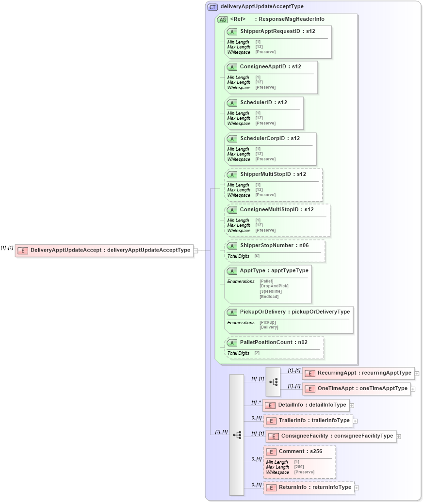 XSD Diagram of DeliveryApptUpdateAccept in schema mailxml_120308_xsd (Mail.XML - Mailing supply chain)