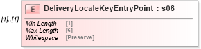 XSD Diagram of DeliveryLocaleKeyEntryPoint in schema mailxml_120308_xsd (Mail.XML - Mailing supply chain)