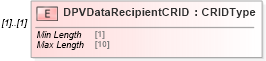 XSD Diagram of DPVDataRecipientCRID in schema mailxml_120308_xsd (Mail.XML - Mailing supply chain)