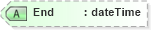 XSD Diagram of End in schema mailxml_120308_xsd (Mail.XML - Mailing supply chain)