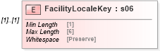 XSD Diagram of FacilityLocaleKey in schema mailxml_120308_xsd (Mail.XML - Mailing supply chain)