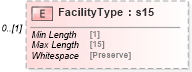 XSD Diagram of FacilityType in schema mailxml_120308_xsd (Mail.XML - Mailing supply chain)