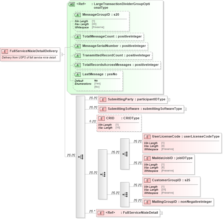XSD Diagram of FullServiceNixieDetailDelivery in schema mailxml_120308_xsd (Mail.XML - Mailing supply chain)