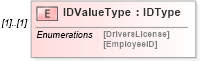 XSD Diagram of IDValueType in schema mailxml_120308_xsd (Mail.XML - Mailing supply chain)