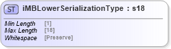 XSD Diagram of iMBLowerSerializationType in schema mailxml_base_120108_xsd (Mail.XML - Mailing supply chain)