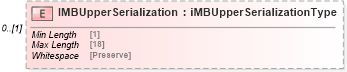 XSD Diagram of IMBUpperSerialization in schema mailxml_120308_xsd (Mail.XML - Mailing supply chain)