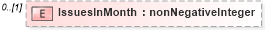 XSD Diagram of IssuesInMonth in schema mailxml_120308_xsd (Mail.XML - Mailing supply chain)