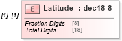 XSD Diagram of Latitude in schema mailxml_120308_xsd (Mail.XML - Mailing supply chain)