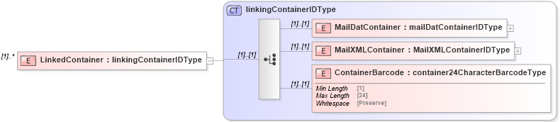 XSD Diagram of LinkedContainer in schema mailxml_120308_xsd (Mail.XML - Mailing supply chain)