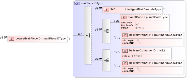 XSD Diagram of LowestMailPieceID in schema mailxml_120308_xsd (Mail.XML - Mailing supply chain)