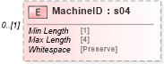 XSD Diagram of MachineID in schema mailxml_120308_xsd (Mail.XML - Mailing supply chain)
