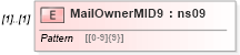 XSD Diagram of MailOwnerMID9 in schema mailxml_120308_xsd (Mail.XML - Mailing supply chain)
