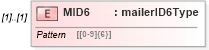 XSD Diagram of MID6 in schema mailxml_120308_xsd (Mail.XML - Mailing supply chain)