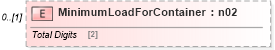 XSD Diagram of MinimumLoadForContainer in schema mailxml_120308_xsd (Mail.XML - Mailing supply chain)