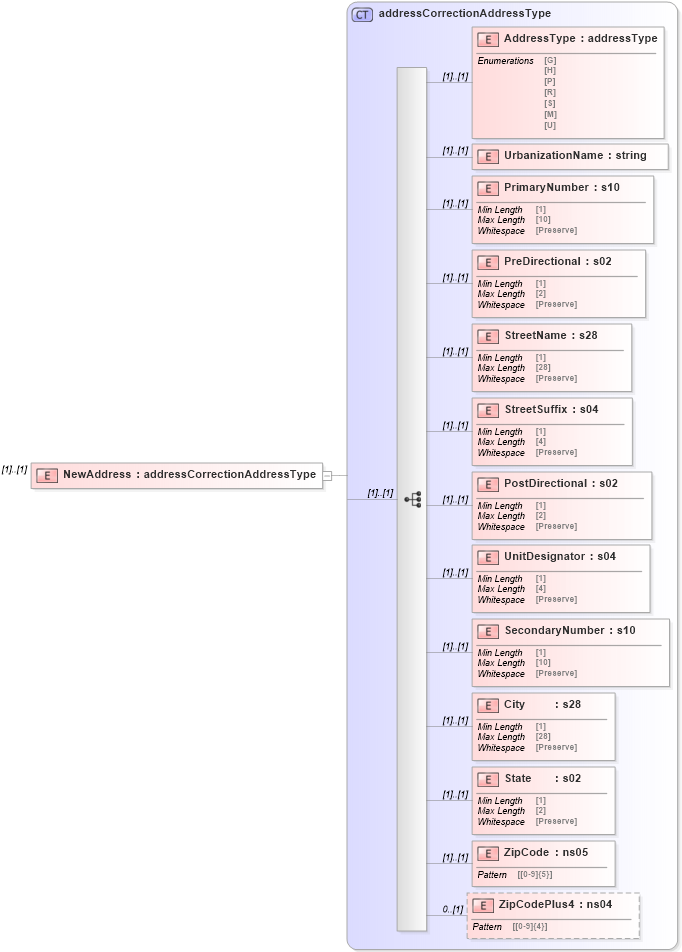 XSD Diagram of NewAddress in schema mailxml_120308_xsd (Mail.XML - Mailing supply chain)