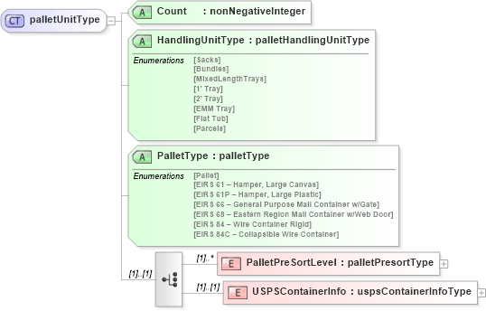 XSD Diagram of palletUnitType in schema mailxml_120308_xsd (Mail.XML - Mailing supply chain)
