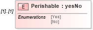 XSD Diagram of Perishable in schema mailxml_120308_xsd (Mail.XML - Mailing supply chain)