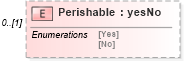 XSD Diagram of Perishable in schema mailxml_120308_xsd (Mail.XML - Mailing supply chain)