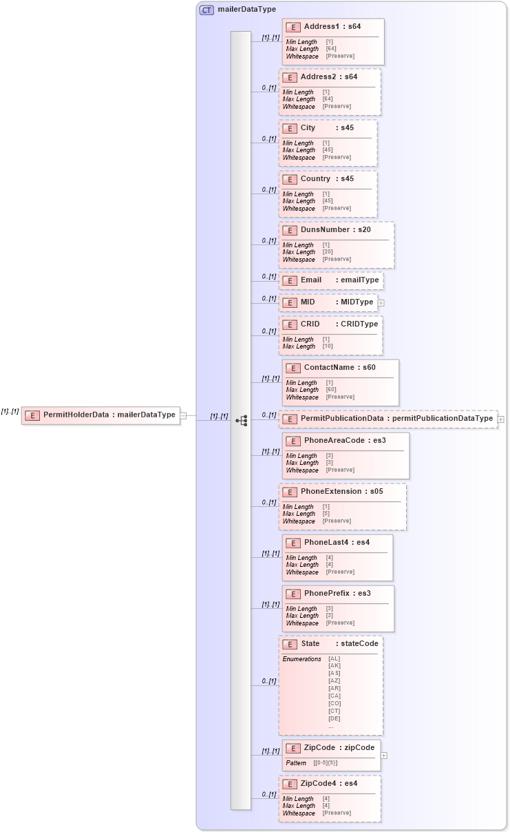 XSD Diagram of PermitHolderData in schema mailxml_120308_xsd (Mail.XML - Mailing supply chain)