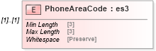 XSD Diagram of PhoneAreaCode in schema mailxml_120308_xsd (Mail.XML - Mailing supply chain)