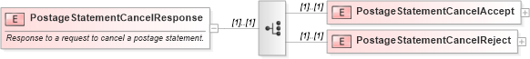 XSD Diagram of PostageStatementCancelResponse in schema mailxml_120308_xsd (Mail.XML - Mailing supply chain)