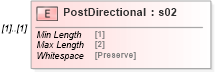 XSD Diagram of PostDirectional in schema mailxml_120308_xsd (Mail.XML - Mailing supply chain)