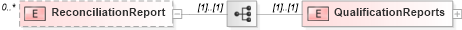 XSD Diagram of ReconciliationReport in schema mailxml_120308_xsd (Mail.XML - Mailing supply chain)