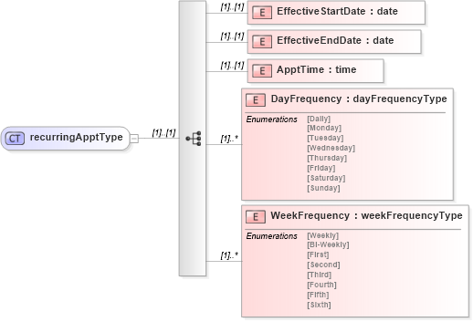 XSD Diagram of recurringApptType in schema mailxml_120308_xsd (Mail.XML - Mailing supply chain)