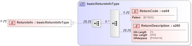 XSD Diagram of ReturnInfo in schema mailxml_120308_xsd (Mail.XML - Mailing supply chain)