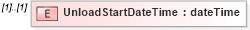 XSD Diagram of UnloadStartDateTime in schema mailxml_120308_xsd (Mail.XML - Mailing supply chain)