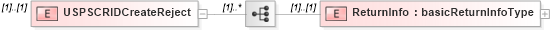 XSD Diagram of USPSCRIDCreateReject in schema mailxml_120308_xsd (Mail.XML - Mailing supply chain)
