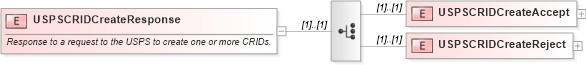 XSD Diagram of USPSCRIDCreateResponse in schema mailxml_120308_xsd (Mail.XML - Mailing supply chain)