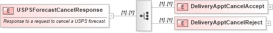 XSD Diagram of USPSForecastCancelResponse in schema mailxml_120308_xsd (Mail.XML - Mailing supply chain)