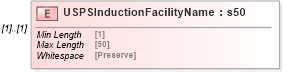XSD Diagram of USPSInductionFacilityName in schema mailxml_120308_xsd (Mail.XML - Mailing supply chain)