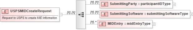 XSD Diagram of USPSMIDCreateRequest in schema mailxml_120308_xsd (Mail.XML - Mailing supply chain)