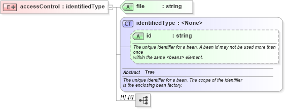 XSD Diagram of accessControl in schema proxies-1_xsd (Membrane Service Proxy)